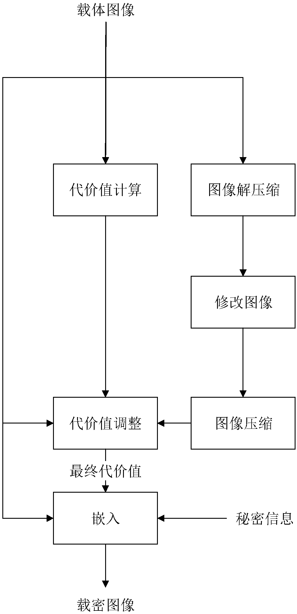 Asymmetric JPEG steganographic method based on elimination of blocking effect