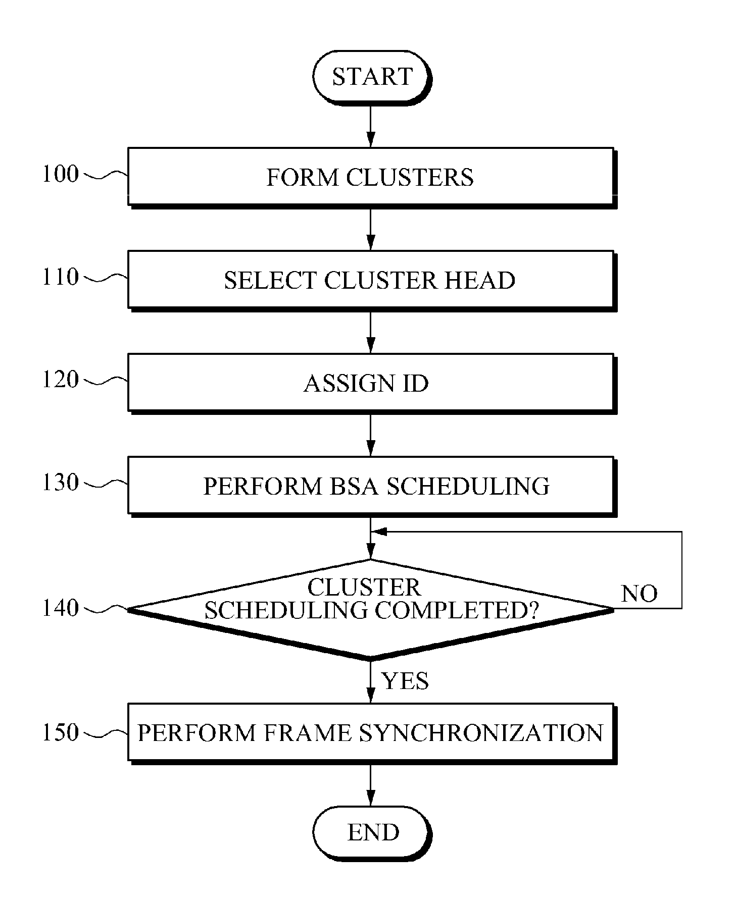 Scheduling method and scheduling information synchronizing method in wireless ad hoc network