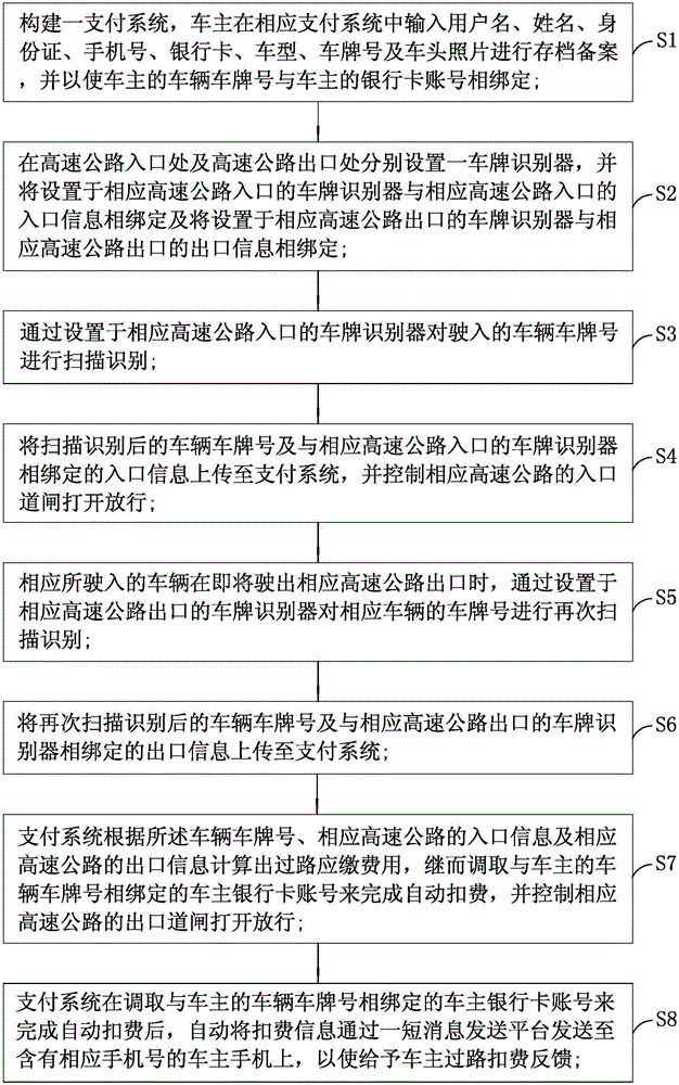 Highway toll collection method based on vehicle license plate recognition