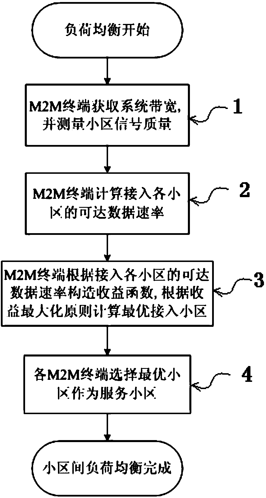 Multi-cell distribution-type M2M load balancing method in LTE-A