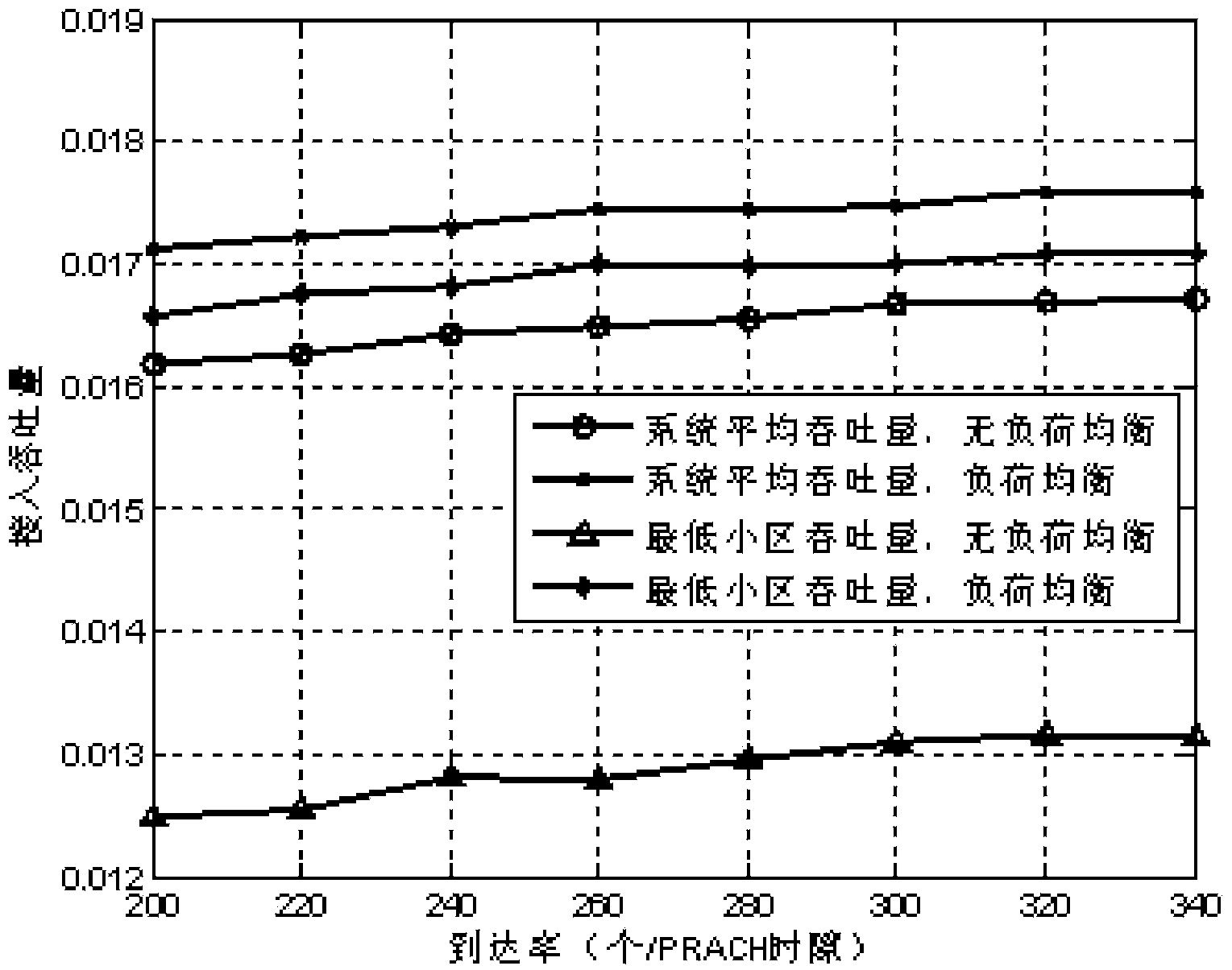 Multi-cell distribution-type M2M load balancing method in LTE-A