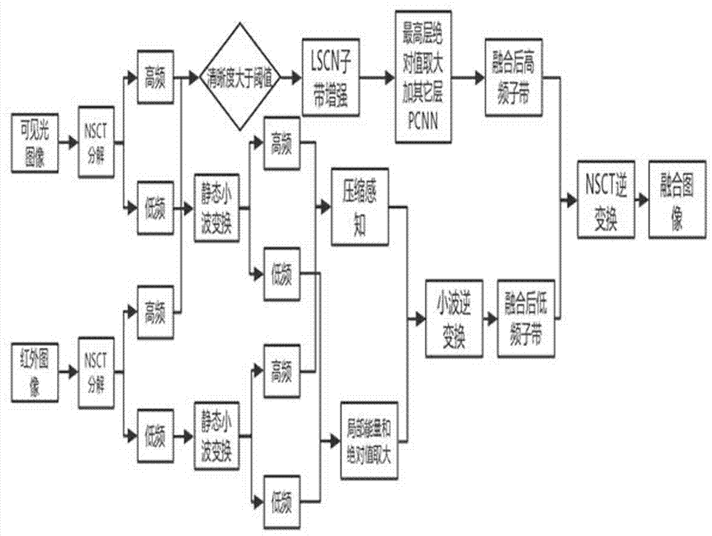 Hybrid multi-scale analysis-based infrared and visible light image fusion algorithm