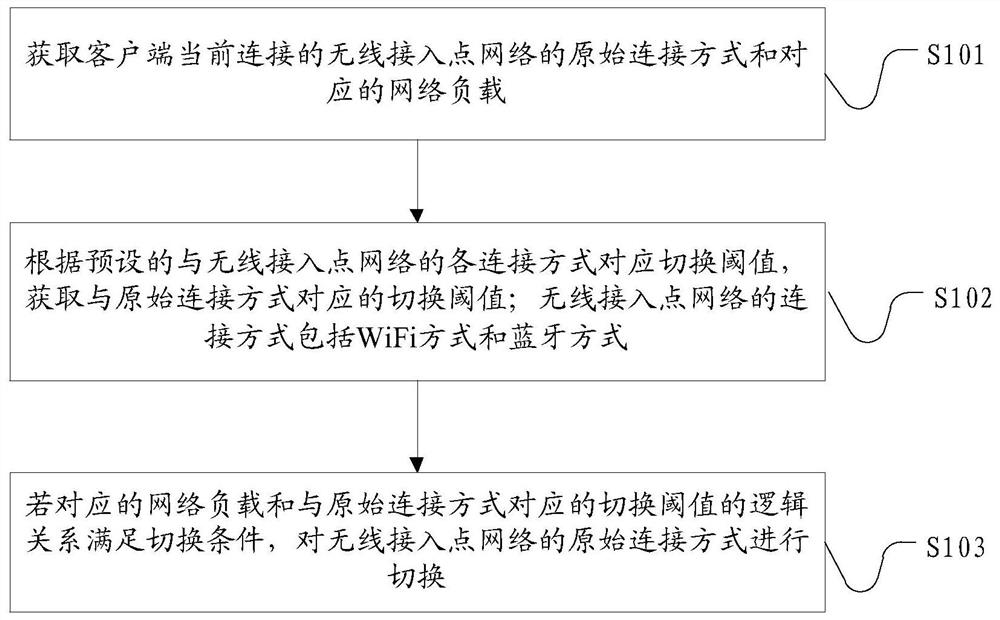 Method and system for switching between bluetooth and wifi, and client and wireless access point device