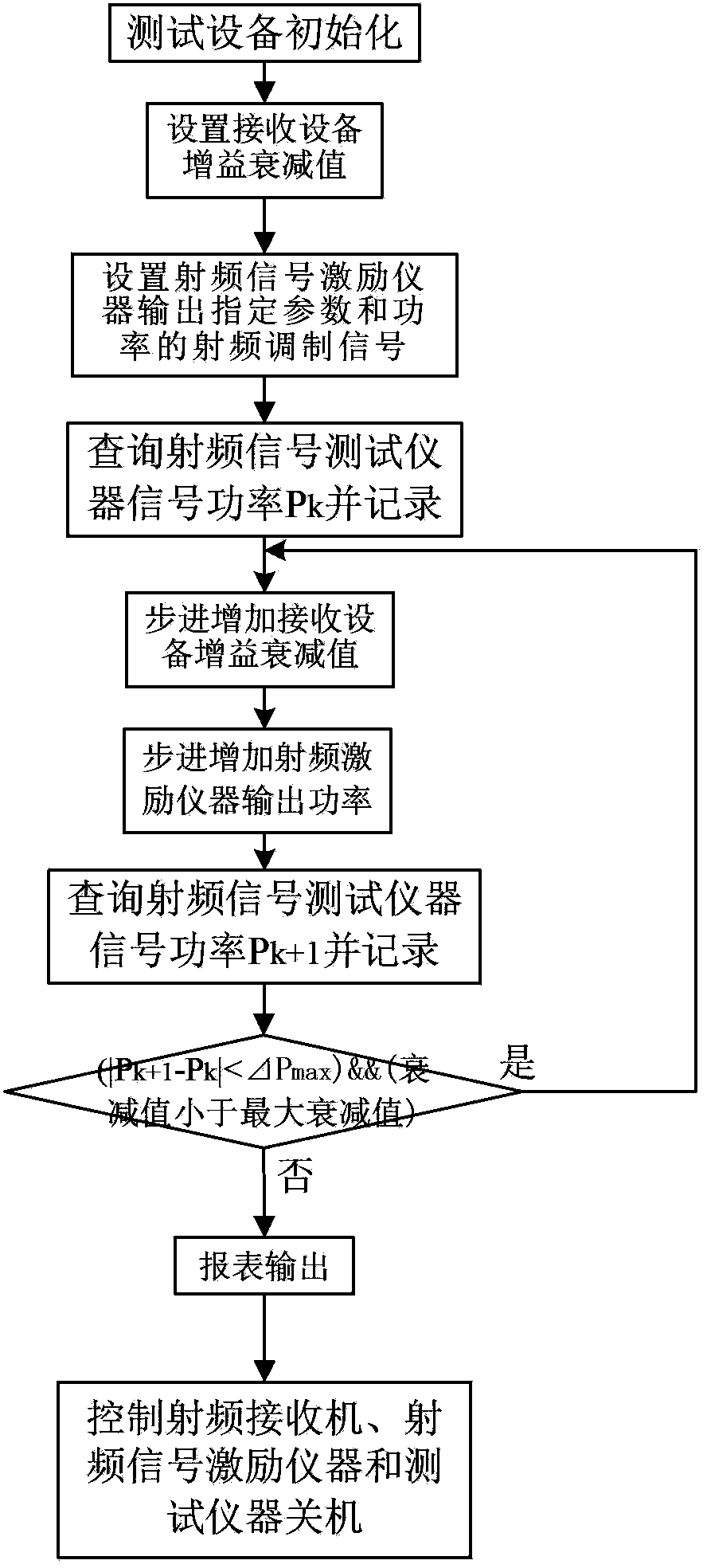 Gain control index testing method of radio frequency receiver