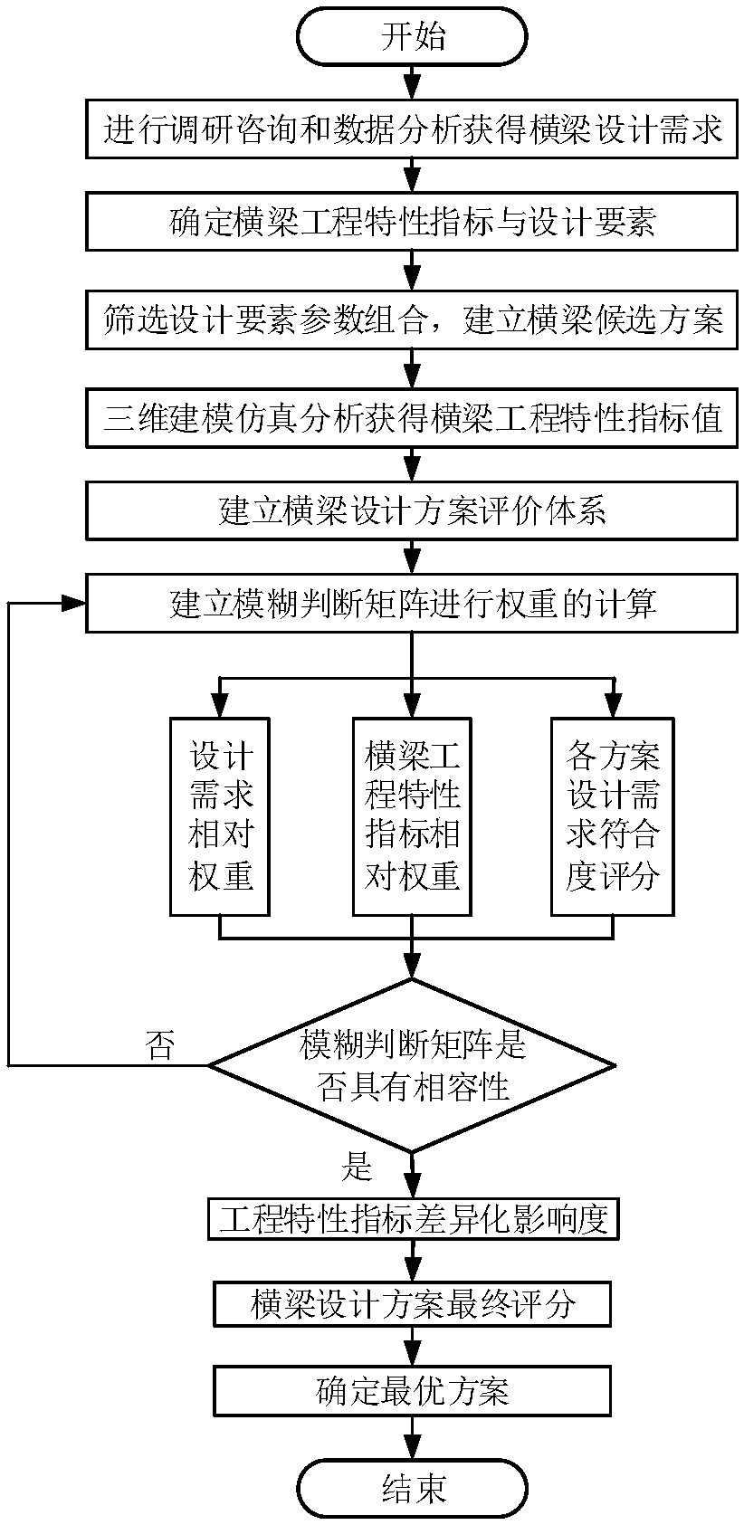 Evaluation method for machine beam design scheme by using fuzzy analytic hierarchy process