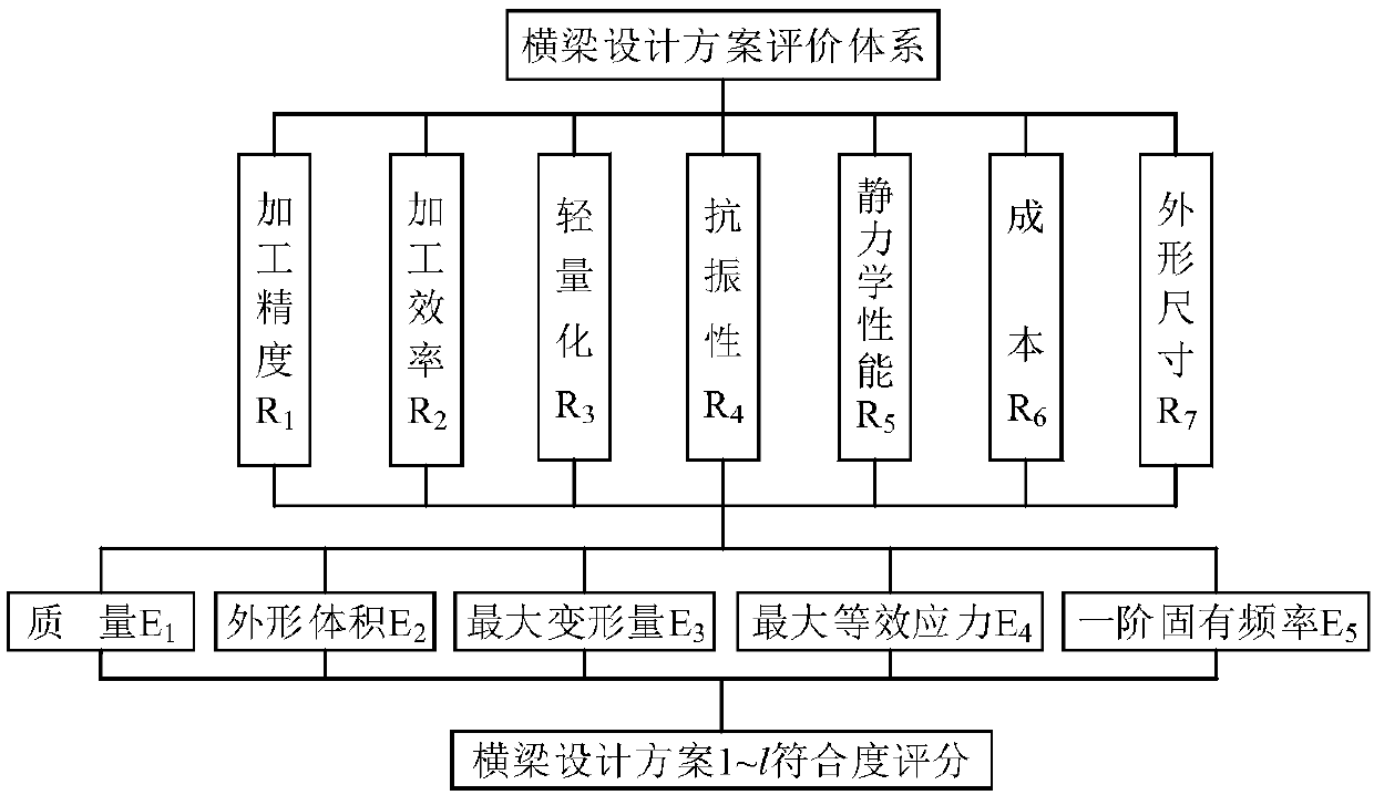 Evaluation method for machine beam design scheme by using fuzzy analytic hierarchy process