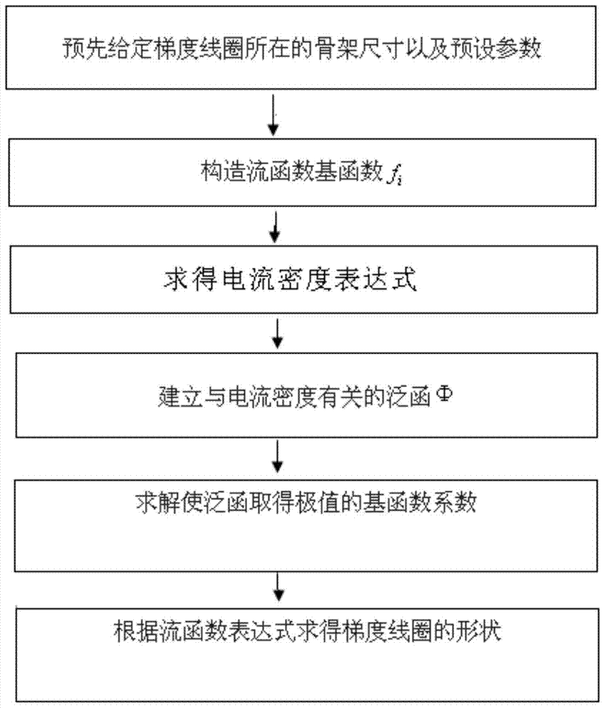 A Gradient Coil Design Method Based on Minimum Vrms Error