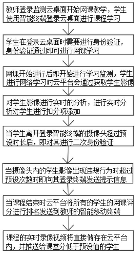 Monitoring method for mobile learning smart phone based on cloud desktop