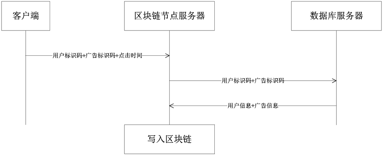 Advertisement click recording method and system based on block chain