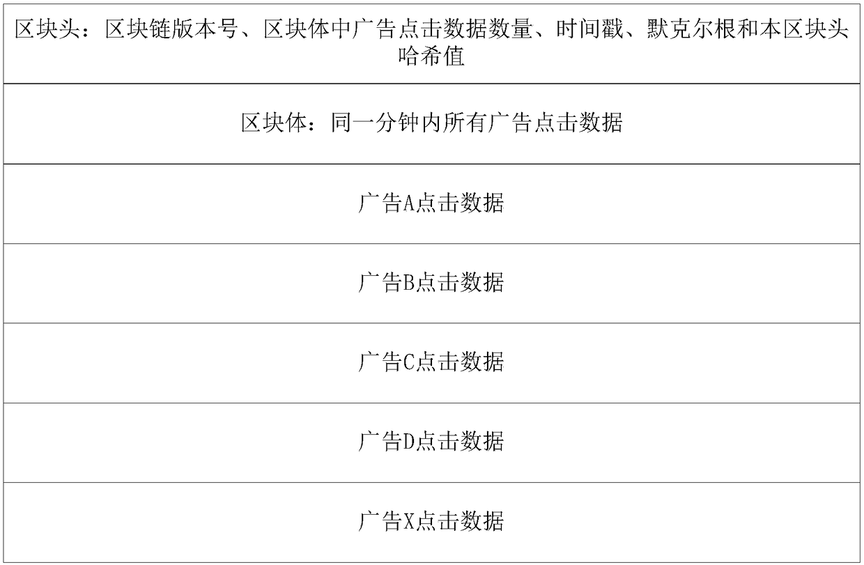 Advertisement click recording method and system based on block chain