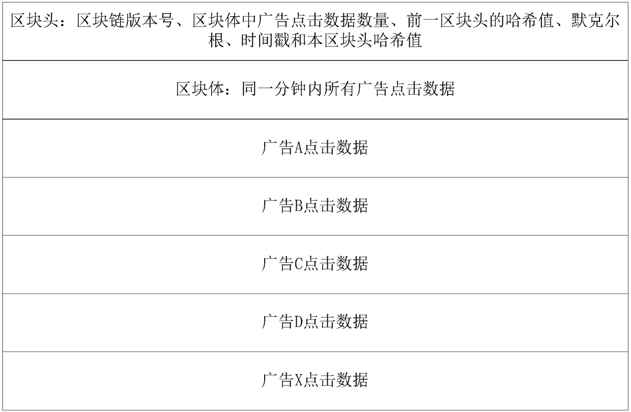 Advertisement click recording method and system based on block chain