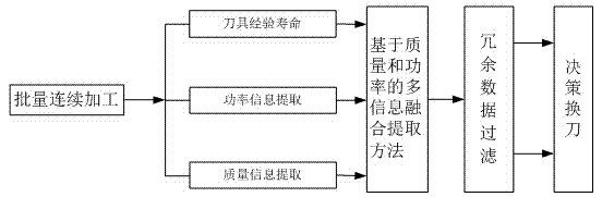 Multimodal fusion based gear machining process tool change decision method