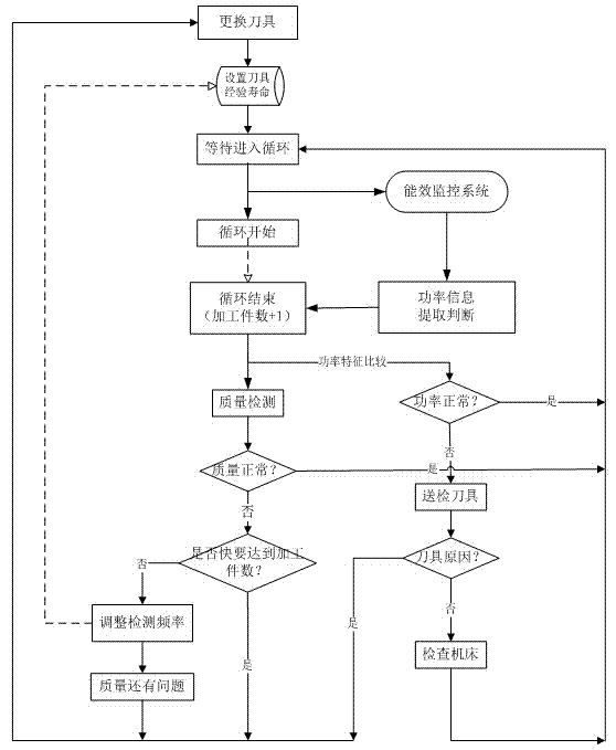 Multimodal fusion based gear machining process tool change decision method