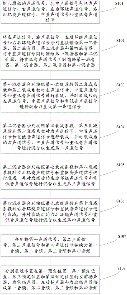 Device and method for processing signals of virtual surrounds of four loudspeakers