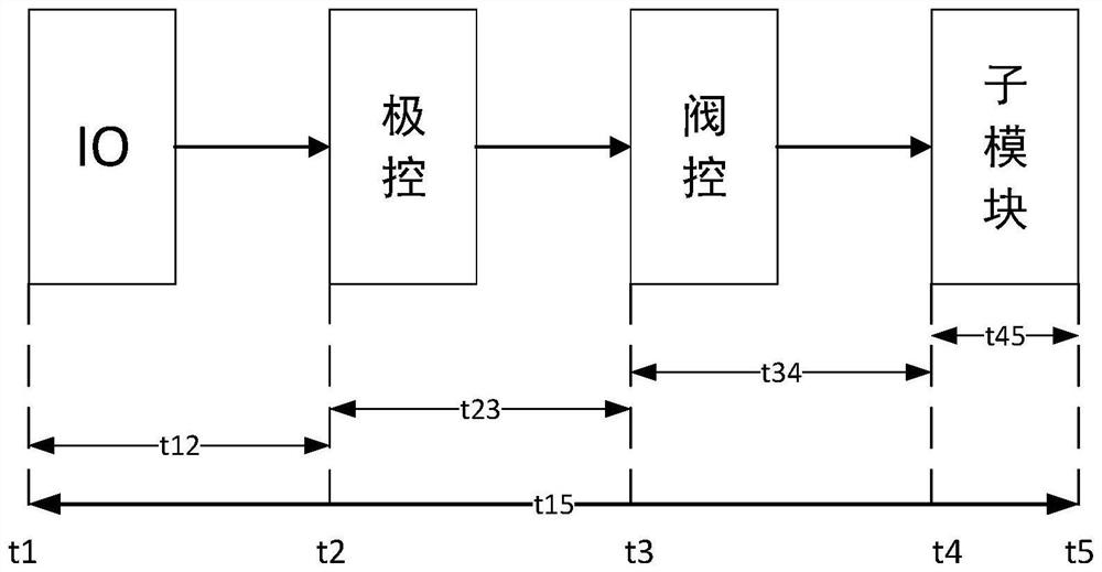 Delay measurement method, device and system for direct current transmission system