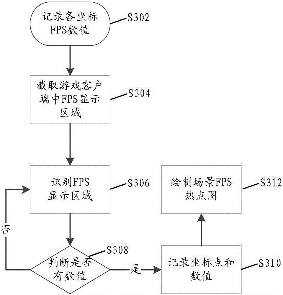 Test method and device for game performance