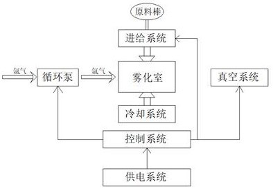 Preparation process of atomization electrode