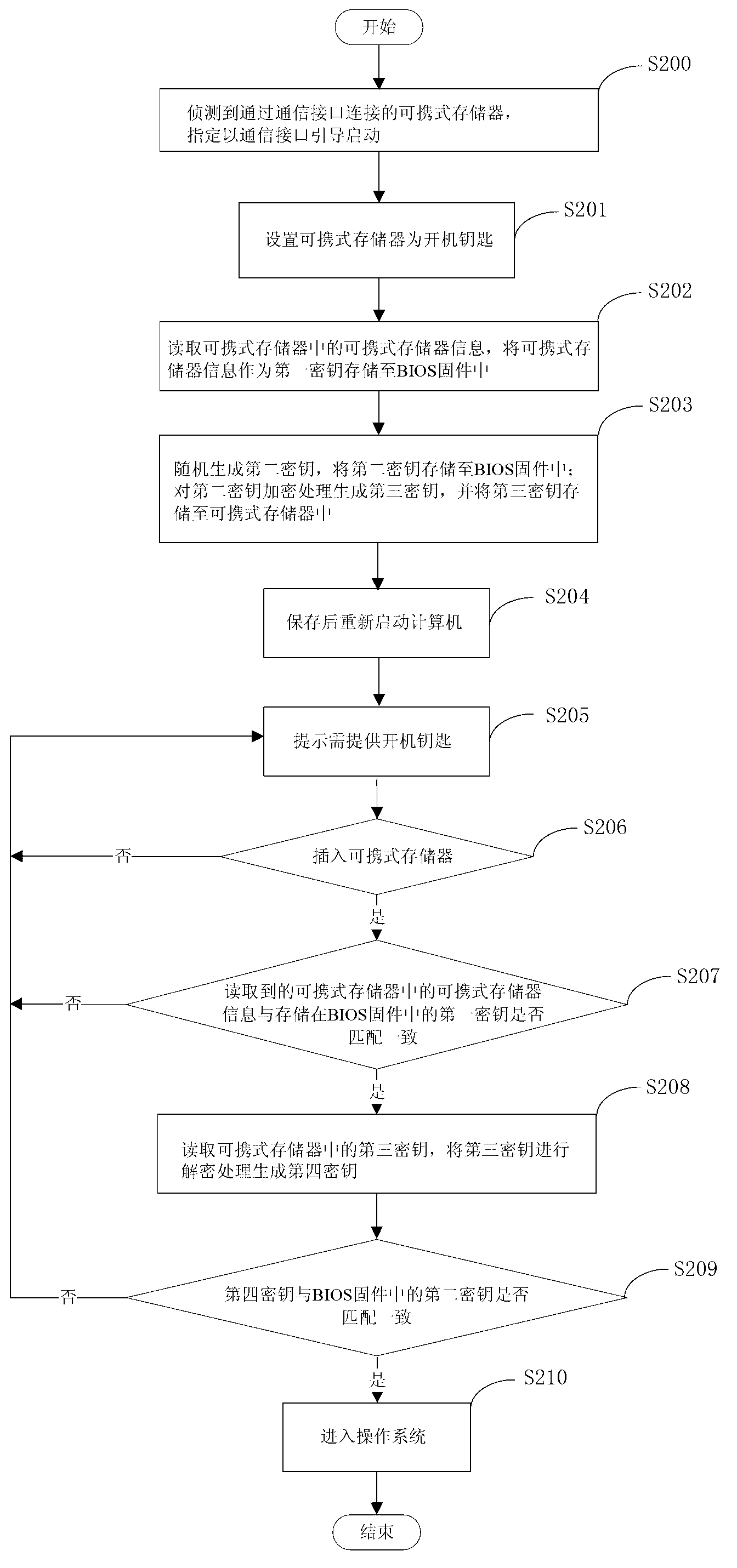 Computer safety protection method and computer safety protection system