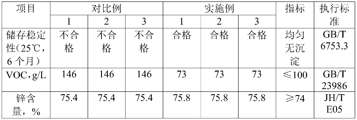 Low VOC waterborne epoxy zinc-rich primer and preparation method thereof