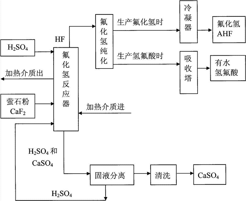 Method for preparing hydrogen fluoride from flousper powder and sulfuric acid