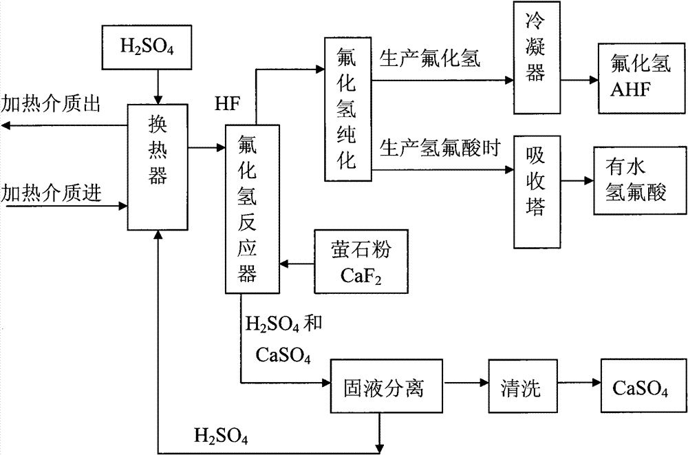 Method for preparing hydrogen fluoride from flousper powder and sulfuric acid