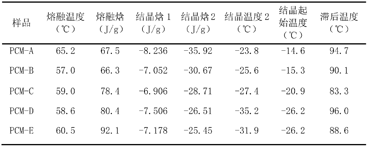 Phase change energy storage material with hysteresis quality, and preparation method thereof