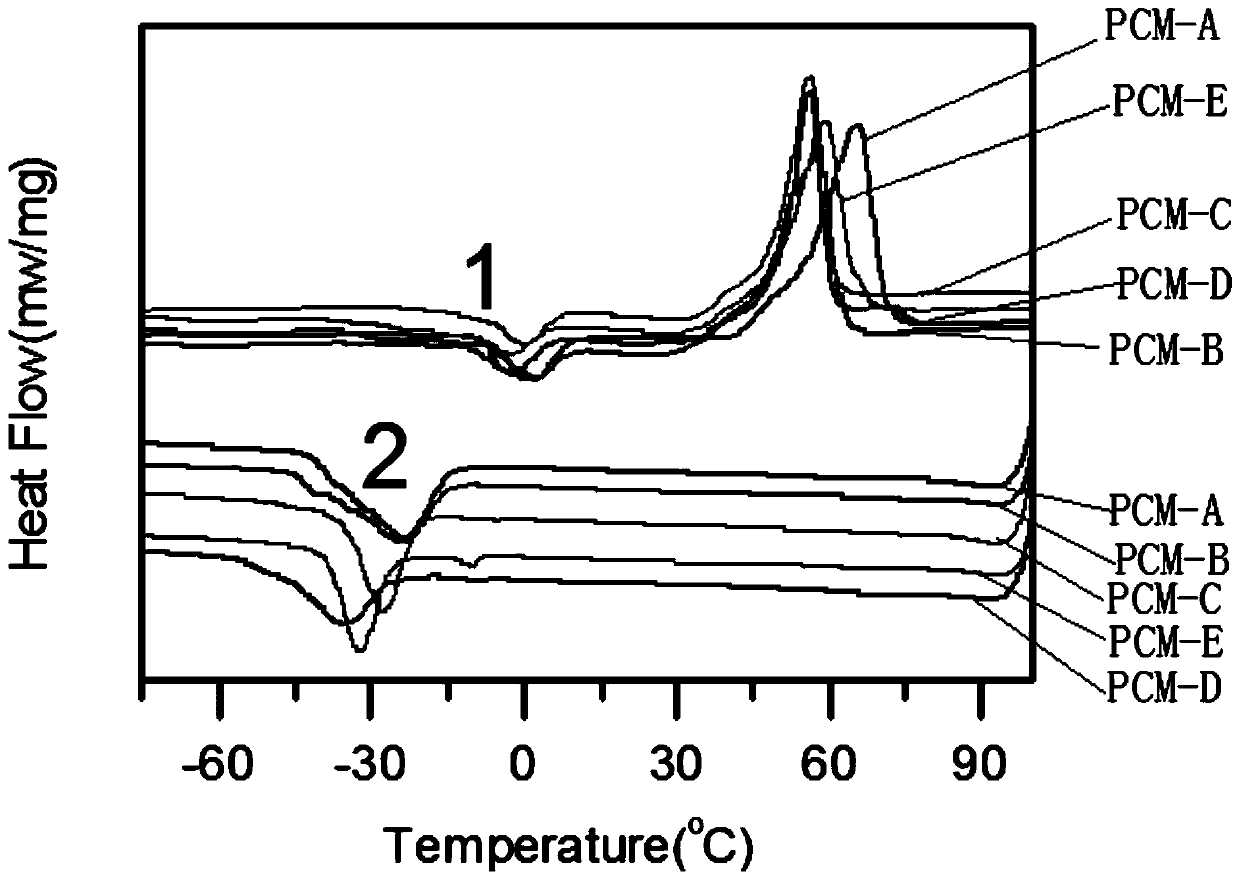 Phase change energy storage material with hysteresis quality, and preparation method thereof