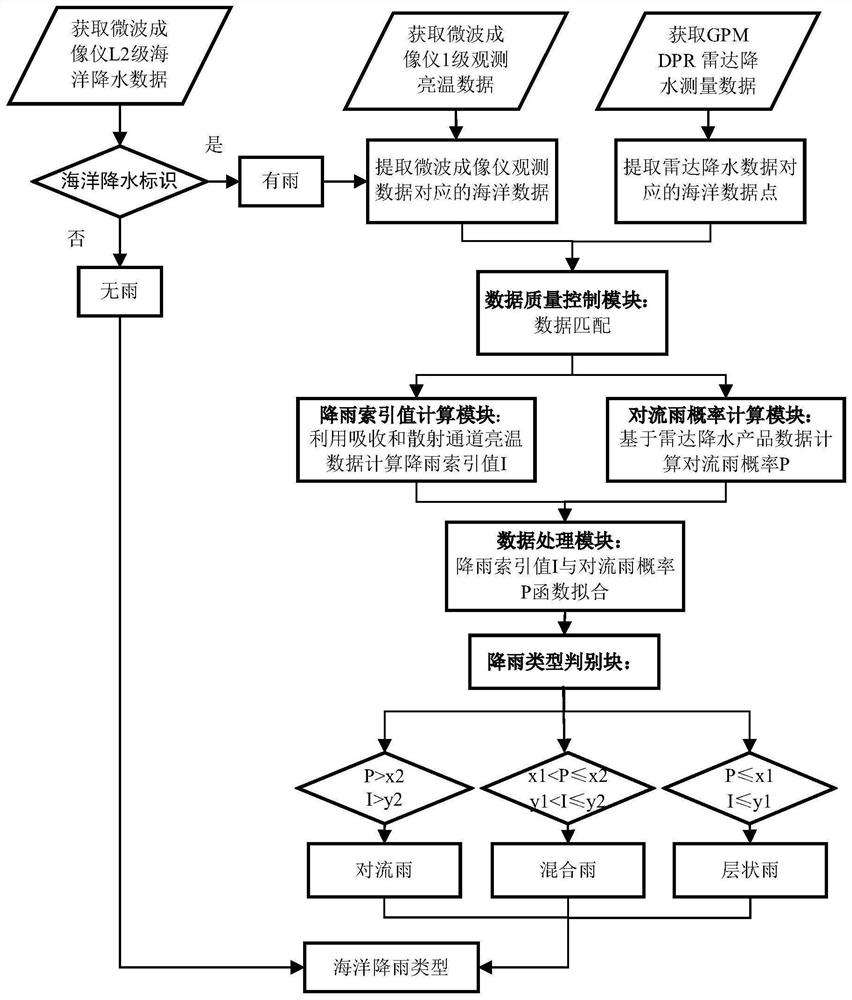 Satellite-borne detection data global ocean rainfall type discrimination device and method