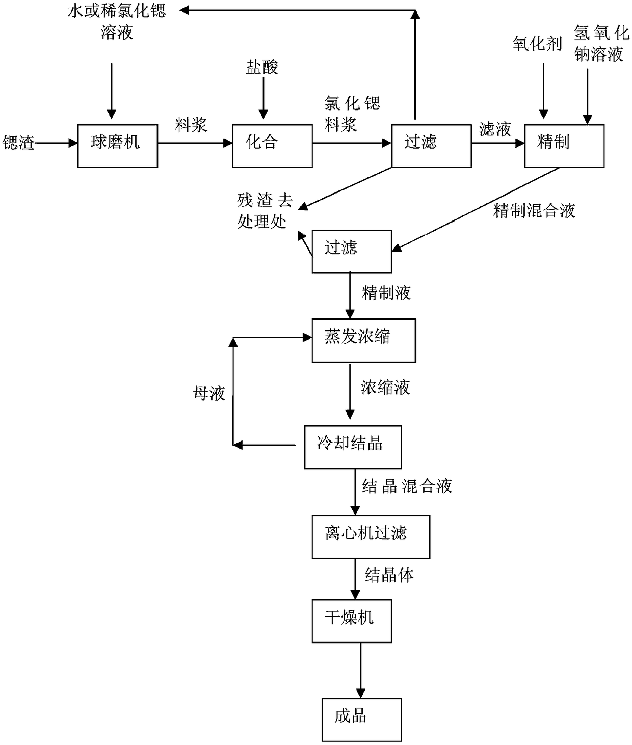 Method for producing strontium chloride from strontium slag