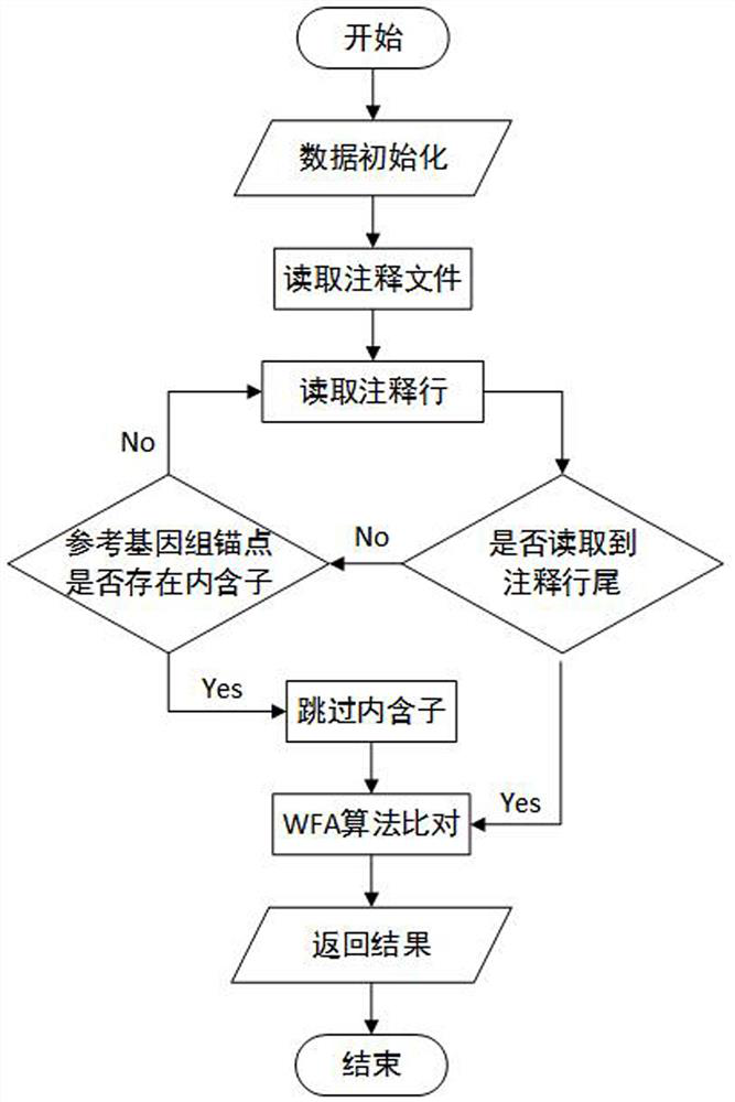 Third-generation sequencing RNA-seq comparison method based on WFA algorithm