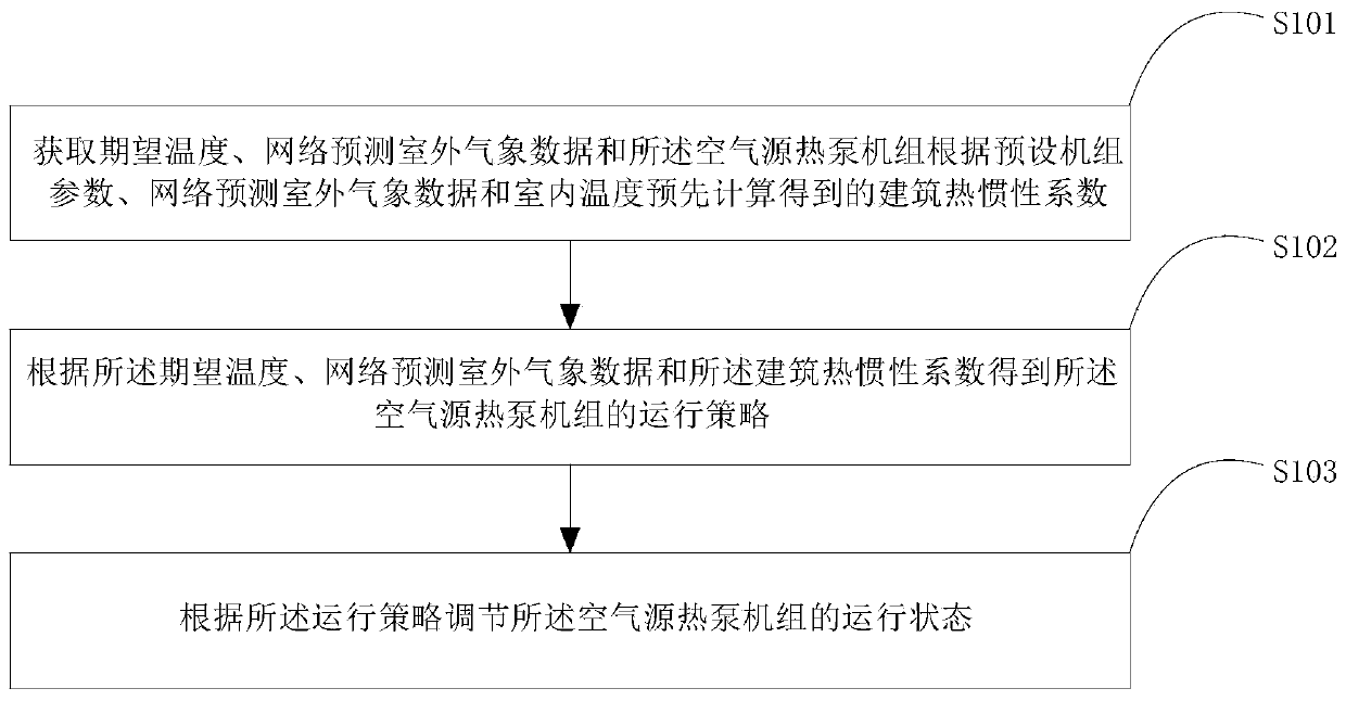 Control method, device and equipment of air source heat pump unit and storage medium