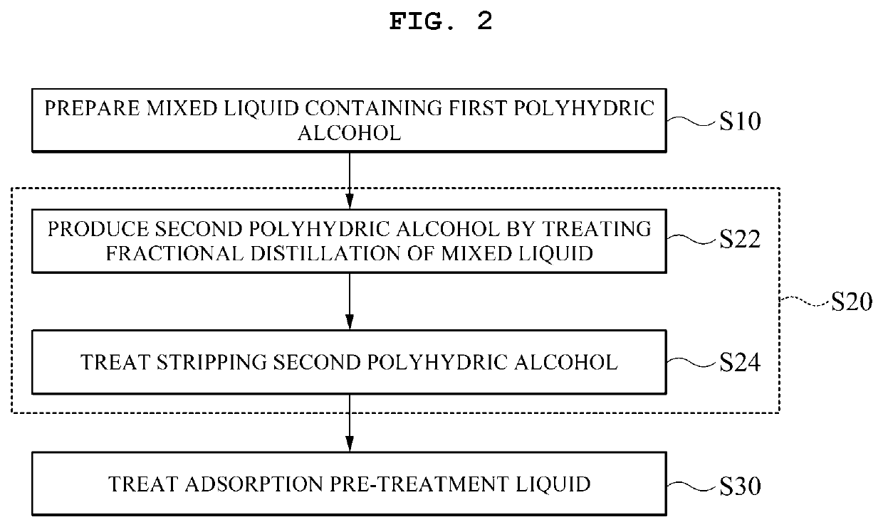 Method for decolorizing and deodorizing polyhydric alcohol