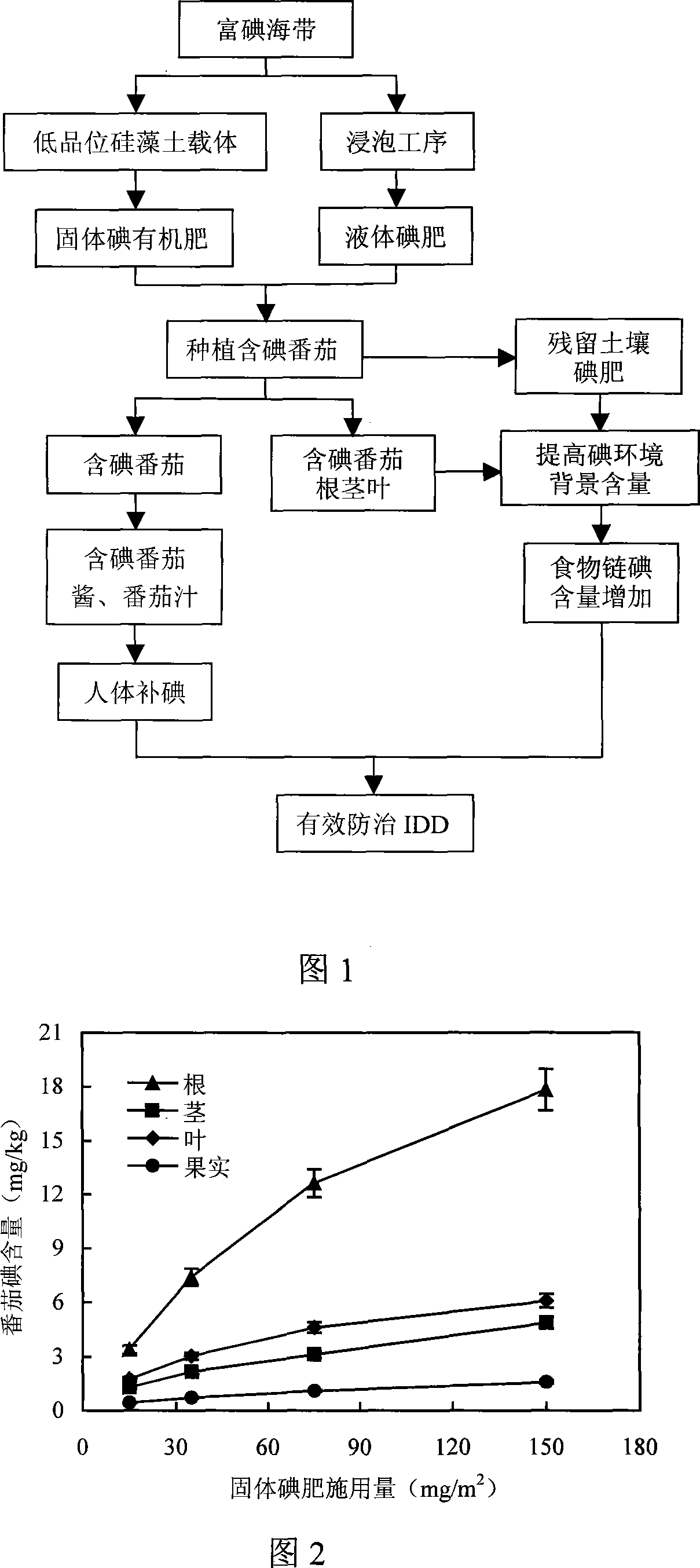 Method for planting iodine-containing tomato