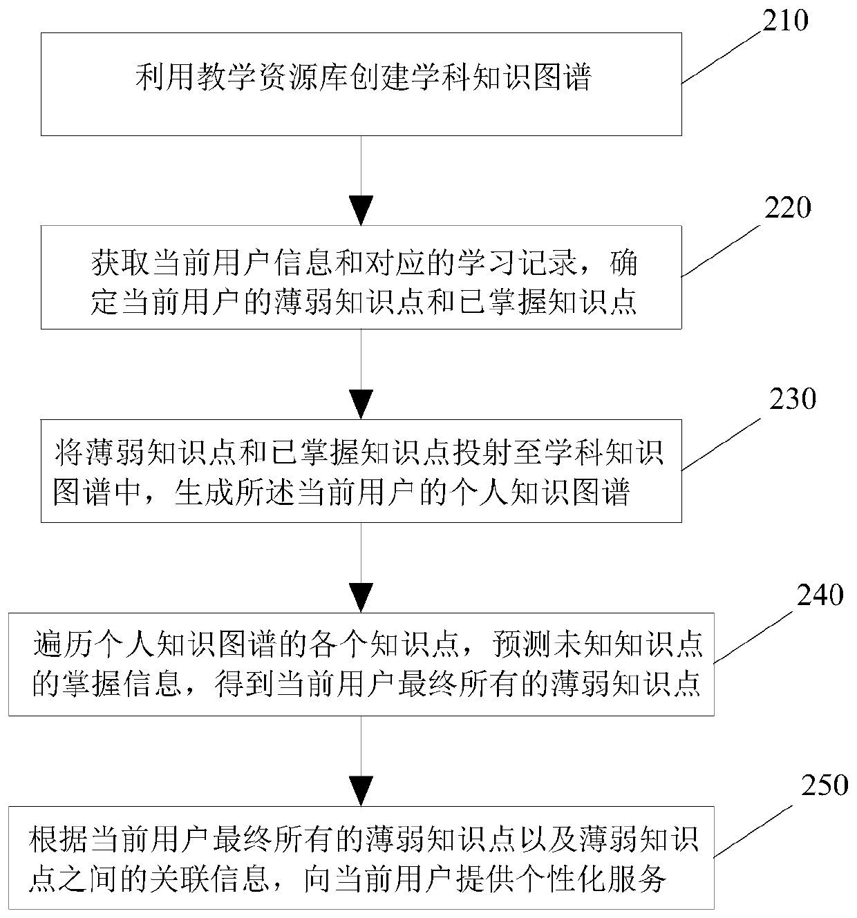 Knowledge point intelligent diagnosis method and device, electronic equipment and storage medium