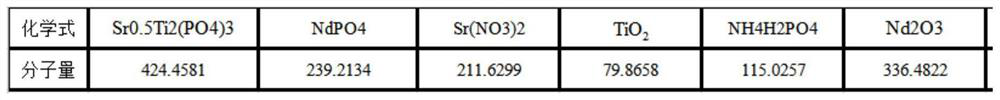 Preparation method of new phosphate composite ceramic solidified body material