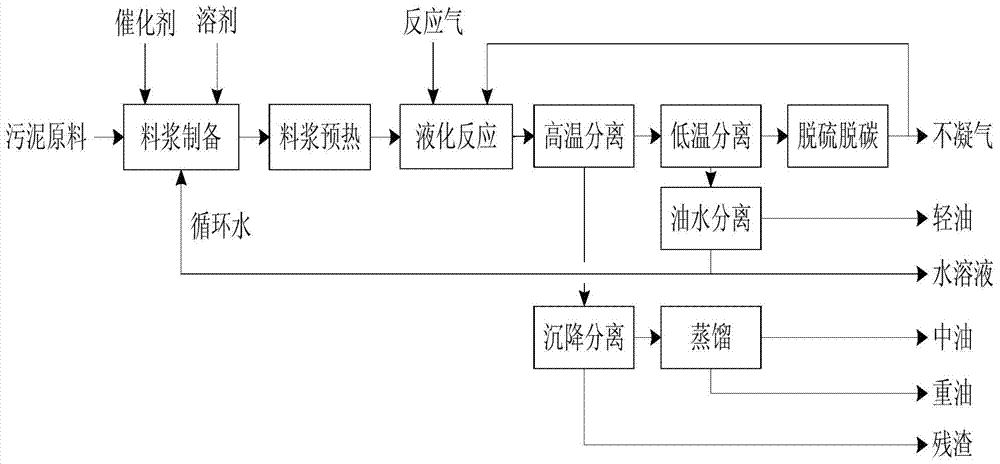 Processing method for preparing liquid fuel by performing sludge liquefaction