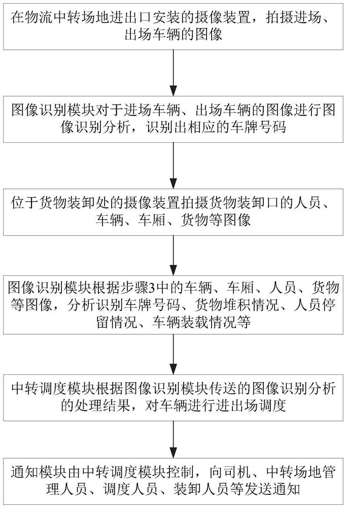 Method and system for processing entry and exit of vehicles in logistics transfer site