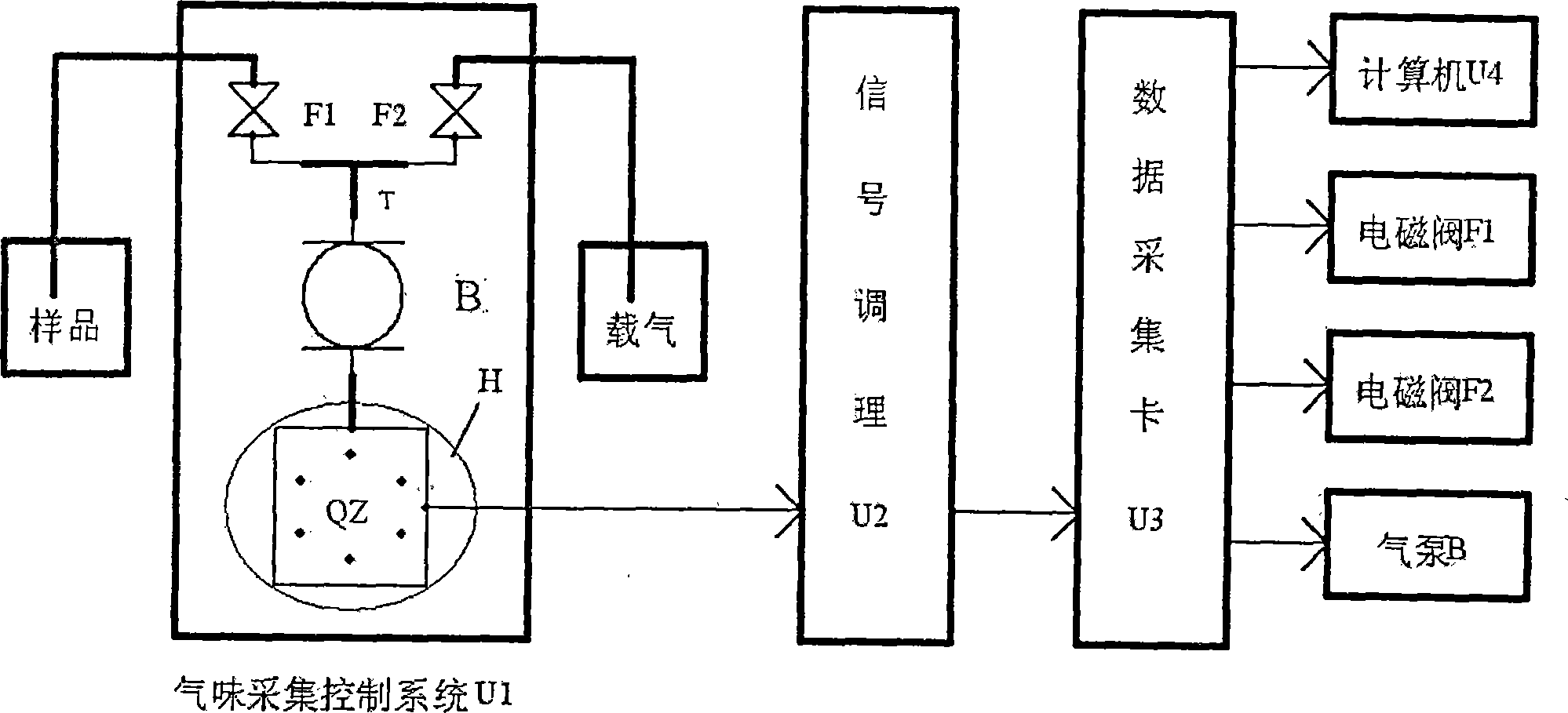 Portable electric nose system based on USB interface