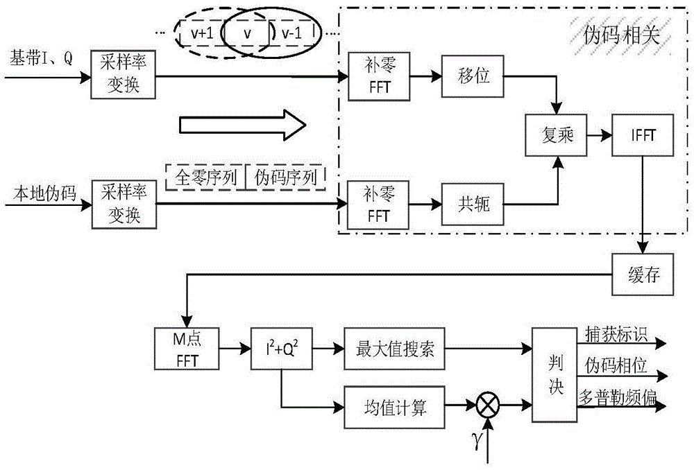 Full coherence accumulation time-frequency domain parallel capturing method based on FFT