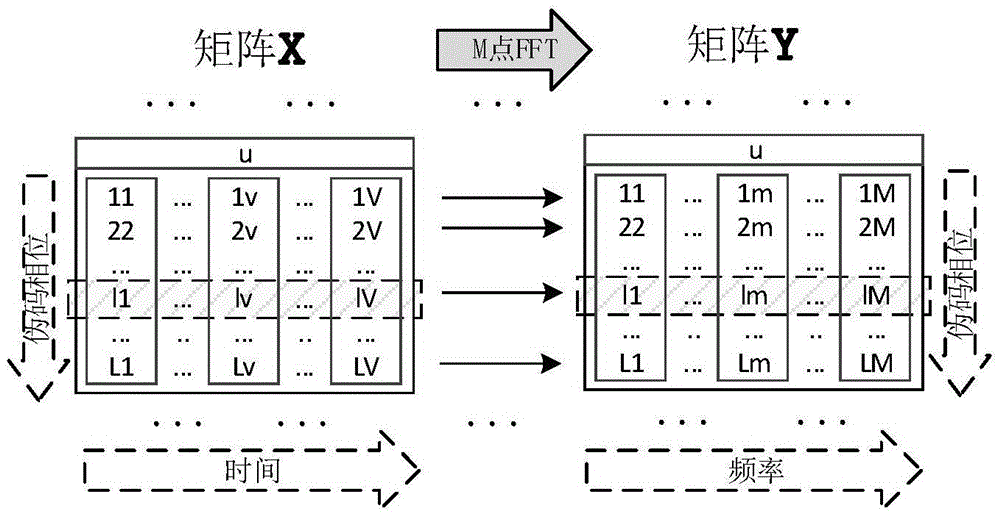 Full coherence accumulation time-frequency domain parallel capturing method based on FFT