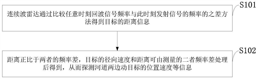 Non-contact riverway radar monitoring method, system and device and application