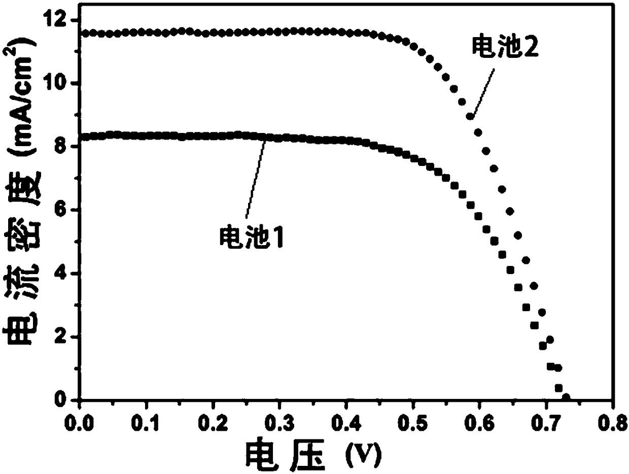 Preparation method of photoanode, photoanode and dye-sensitized solar cell