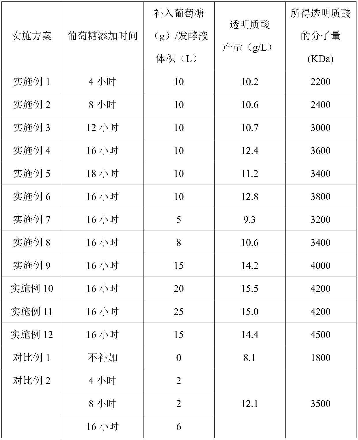 Method for producing hyaluronic acid by fermentation and application of method