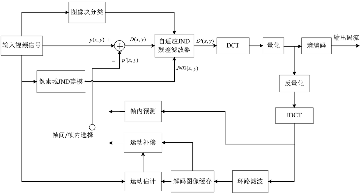 Residual filtering method based on pixel domain JND model