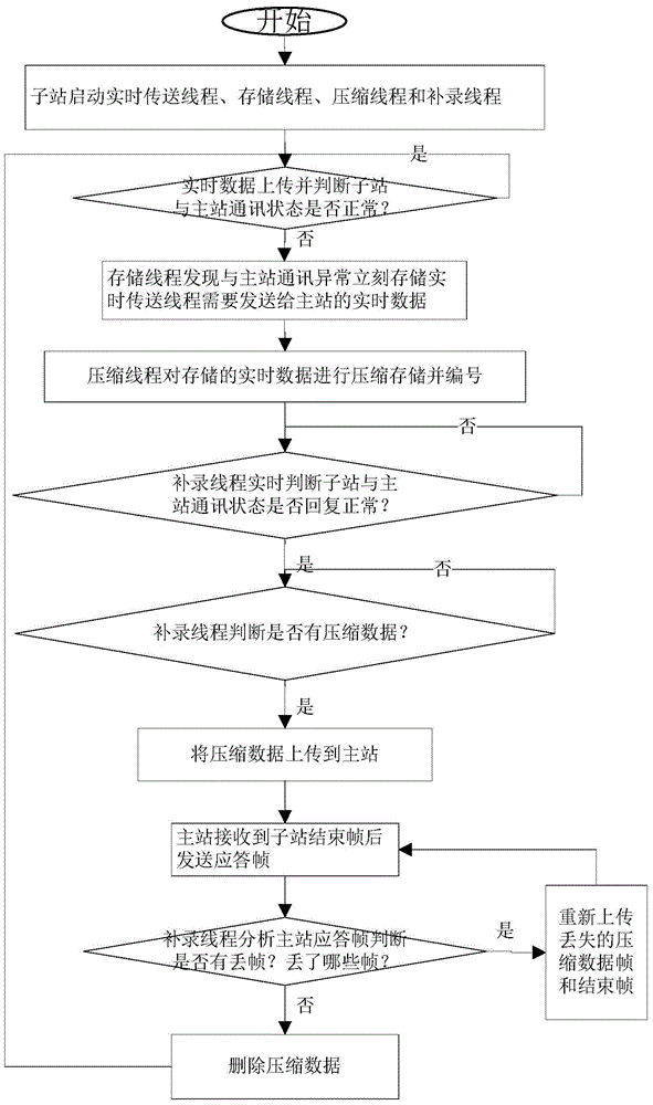 Method for actively and additionally recording data by sub stations to master station based on compression algorithm