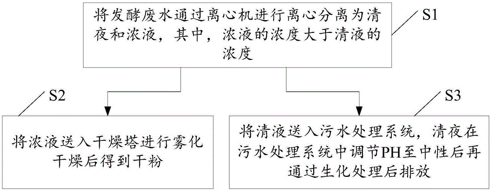 Fermentation wastewater processing method and biological feed