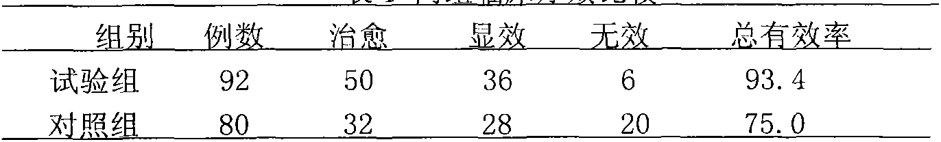 Traditional Chinese medicinal preparation for treating central serous chorioretinopathy