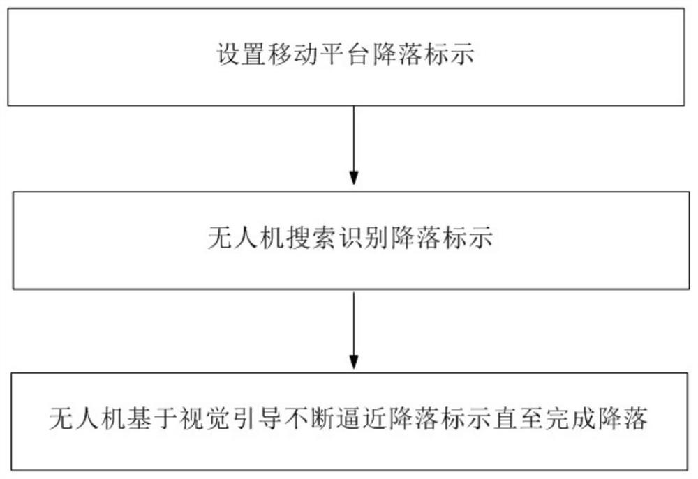 Unmanned aerial vehicle mobile platform landing method based on visual guidance