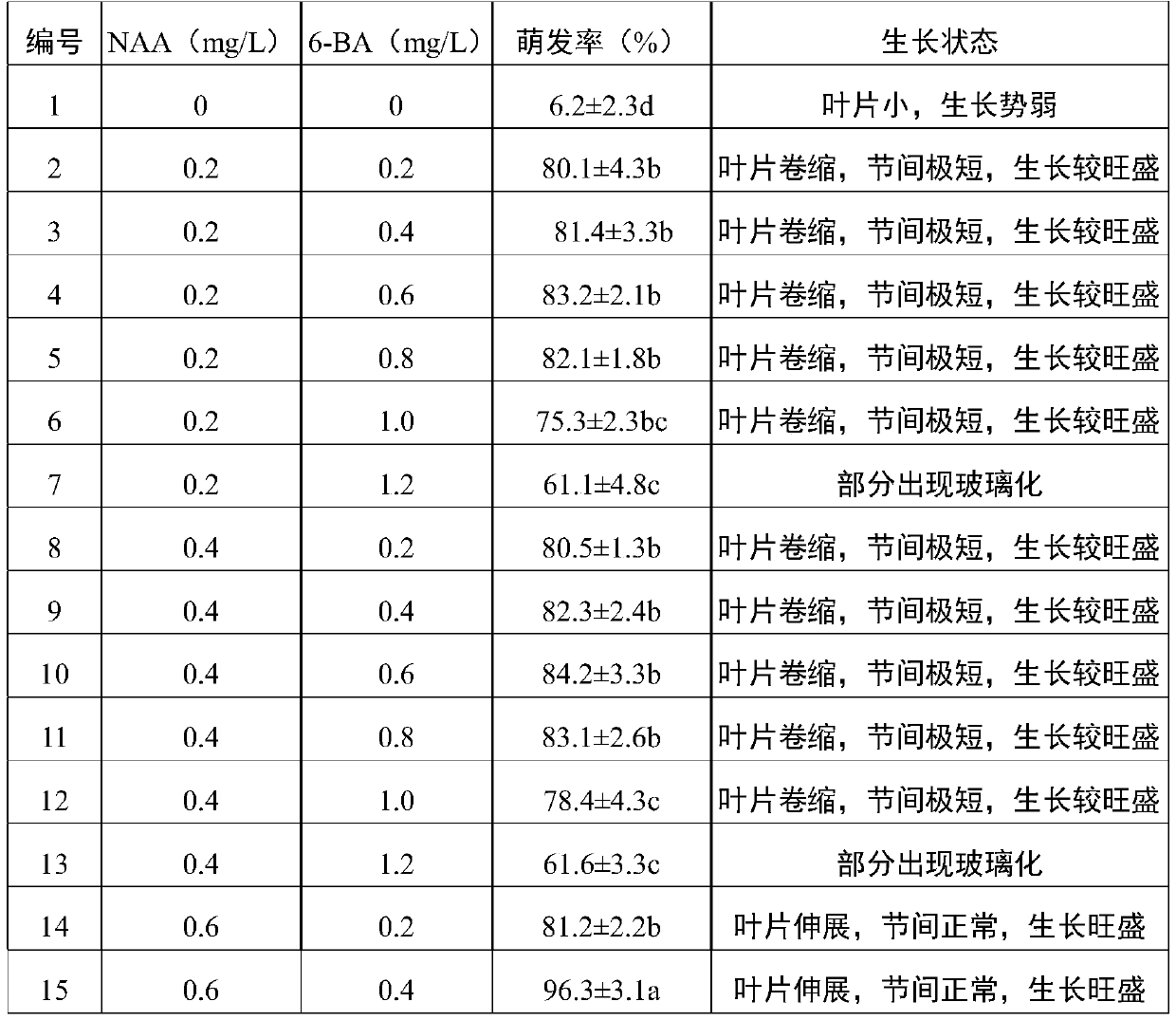 Tissue culture rapid propagation method of prunus cerasifera