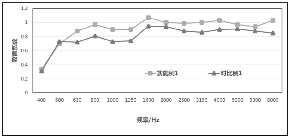 Automobile front wall noise elimination part and preparation method thereof